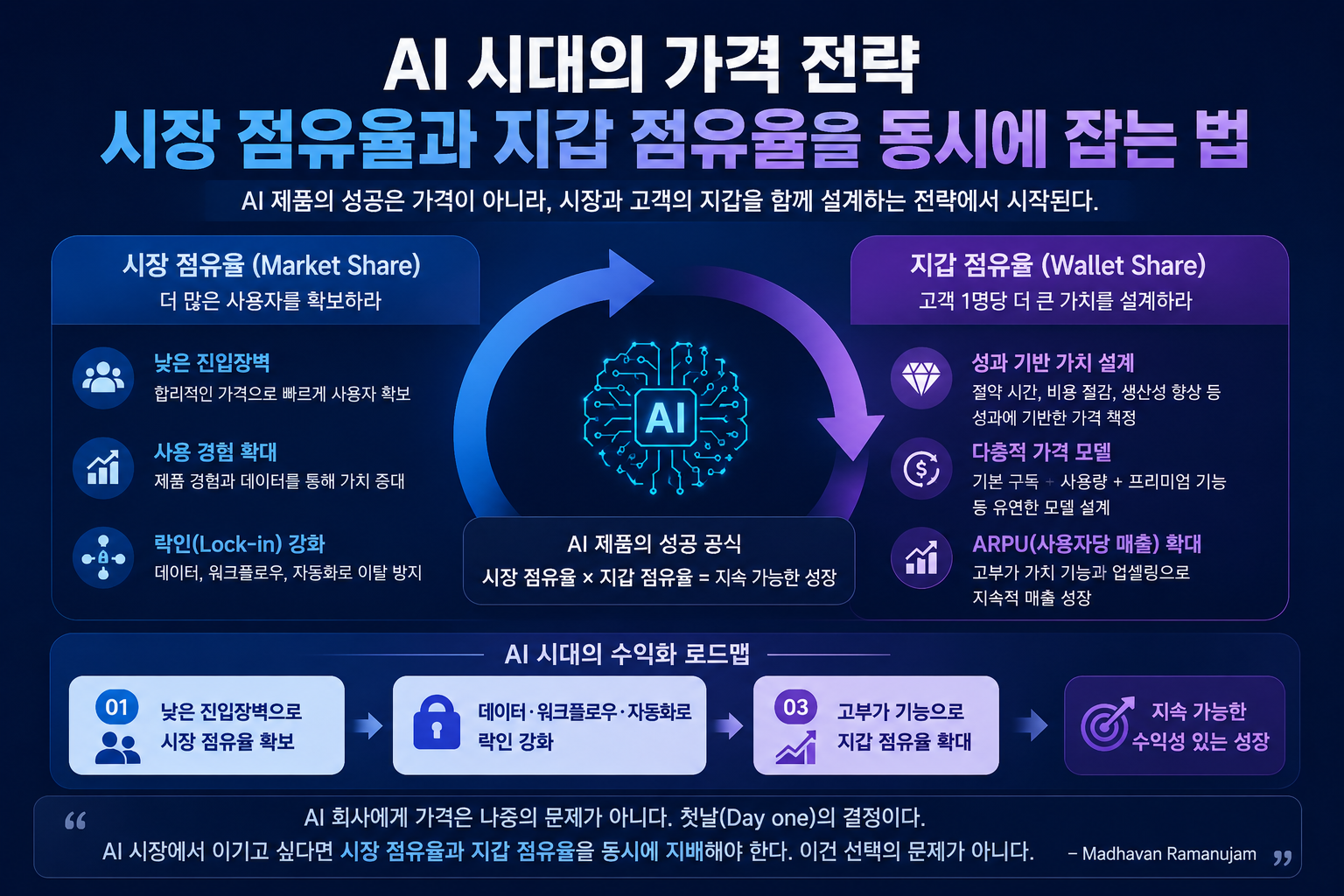시장 점유율과 지갑 점유율을 동시에 잡는 법